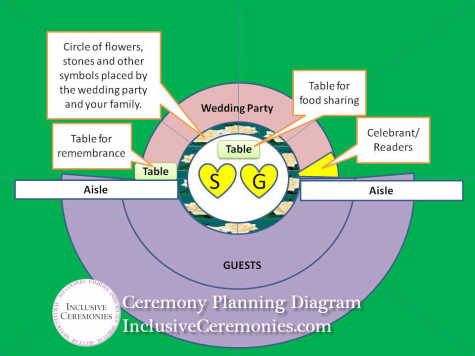 Circle wedding ceremony seating arrangement