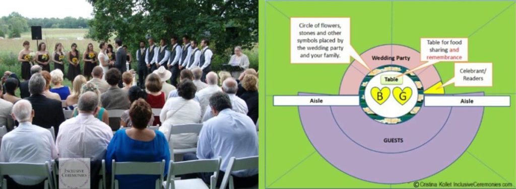 On the right, a photo of a wedding where the couple stand in the center. The wedding party makes up half of a circle around them and the guests make up the other half of the circle. Next to the photo is a diagram showing how the ceremony space is laid out. A circle of flowers surrounds the couple. Two aisles bisect the circle between the wedding party and guests and meet in the middle so the couple can start the ceremony walking toward each other.